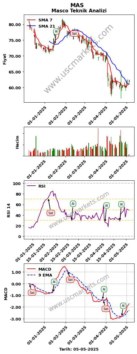 MAS al veya sat Masco grafik analizi MAS fiyatı