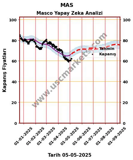 MAS hisse hedef fiyat 2024 Masco grafik