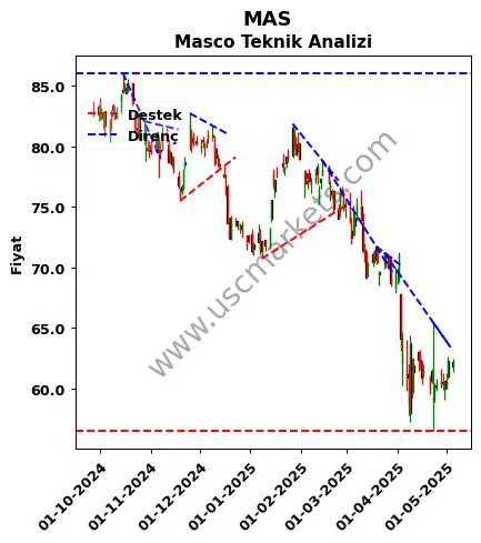 MAS destek direnç Masco teknik analiz grafik MAS fiyatı