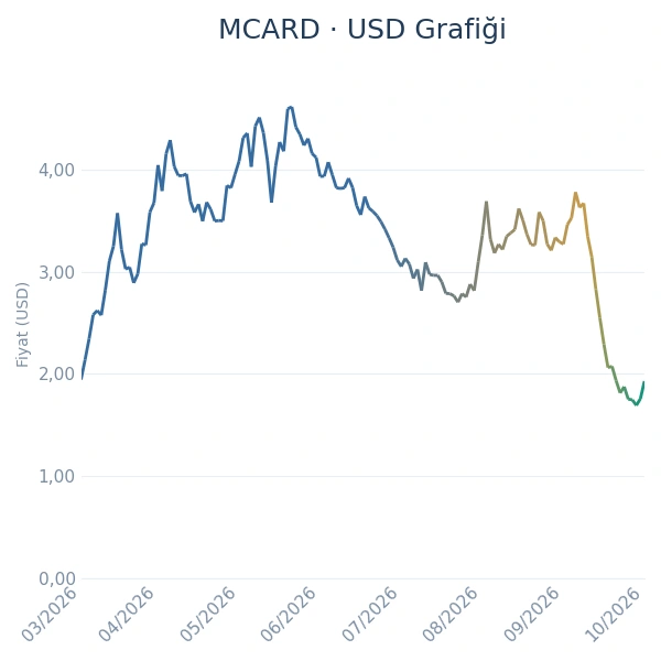 MCARD Dolar Grafiği