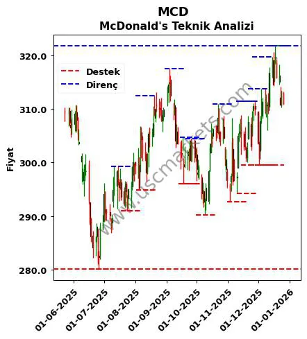 MCD fiyat-yorum-grafik