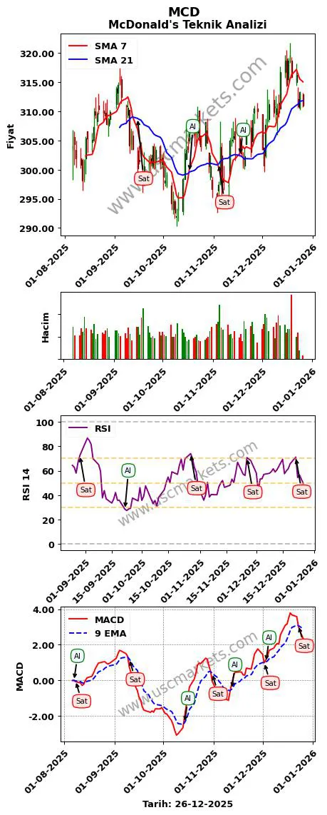 MCD al veya sat McDonald's grafik analizi MCD fiyatı