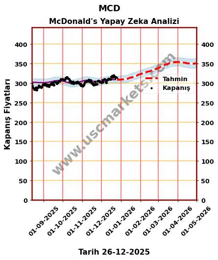 MCD hisse hedef fiyat 2024 McDonald's grafik