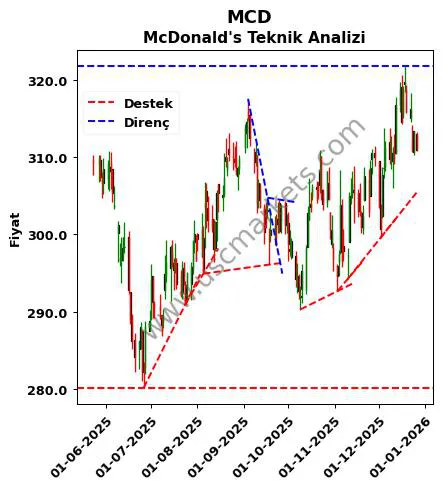 MCD destek direnç McDonald's teknik analiz grafik MCD fiyatı