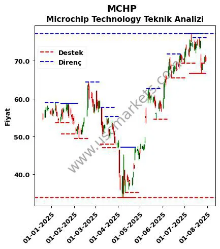 MCHP fiyat-yorum-grafik