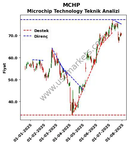 MCHP destek direnç Microchip Technology teknik analiz grafik MCHP fiyatı