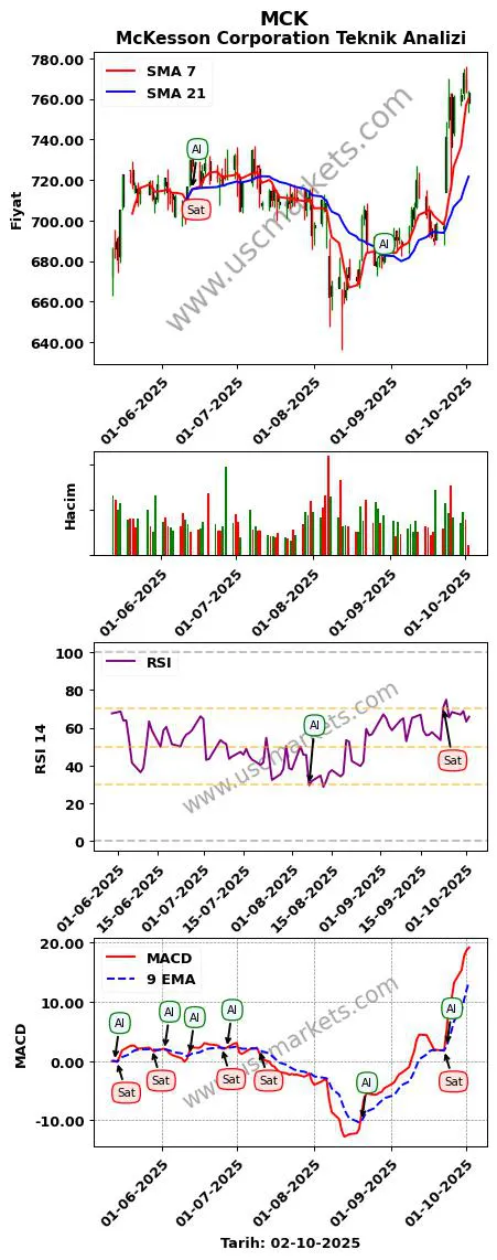 MCK al veya sat McKesson Corporation grafik analizi MCK fiyatı