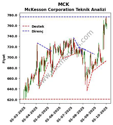MCK destek direnç McKesson Corporation teknik analiz grafik MCK fiyatı