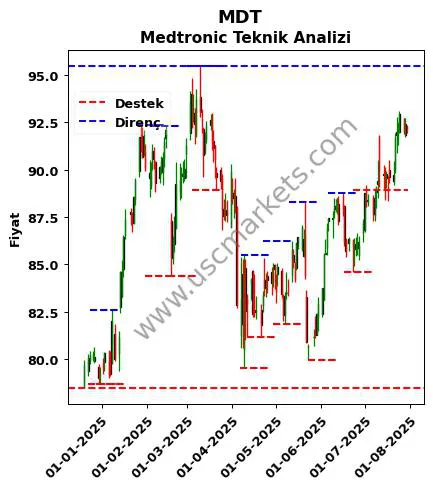 MDT fiyat-yorum-grafik