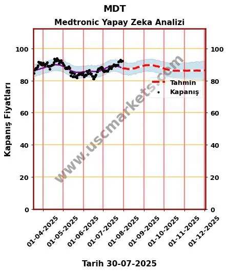 MDT hisse hedef fiyat 2024 Medtronic grafik