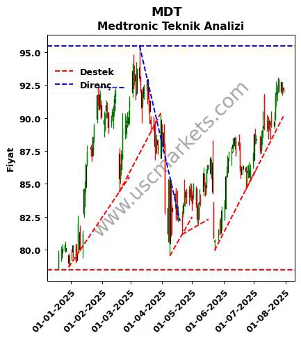 MDT destek direnç Medtronic teknik analiz grafik MDT fiyatı