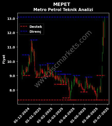 MEPET fiyat-yorum-grafik