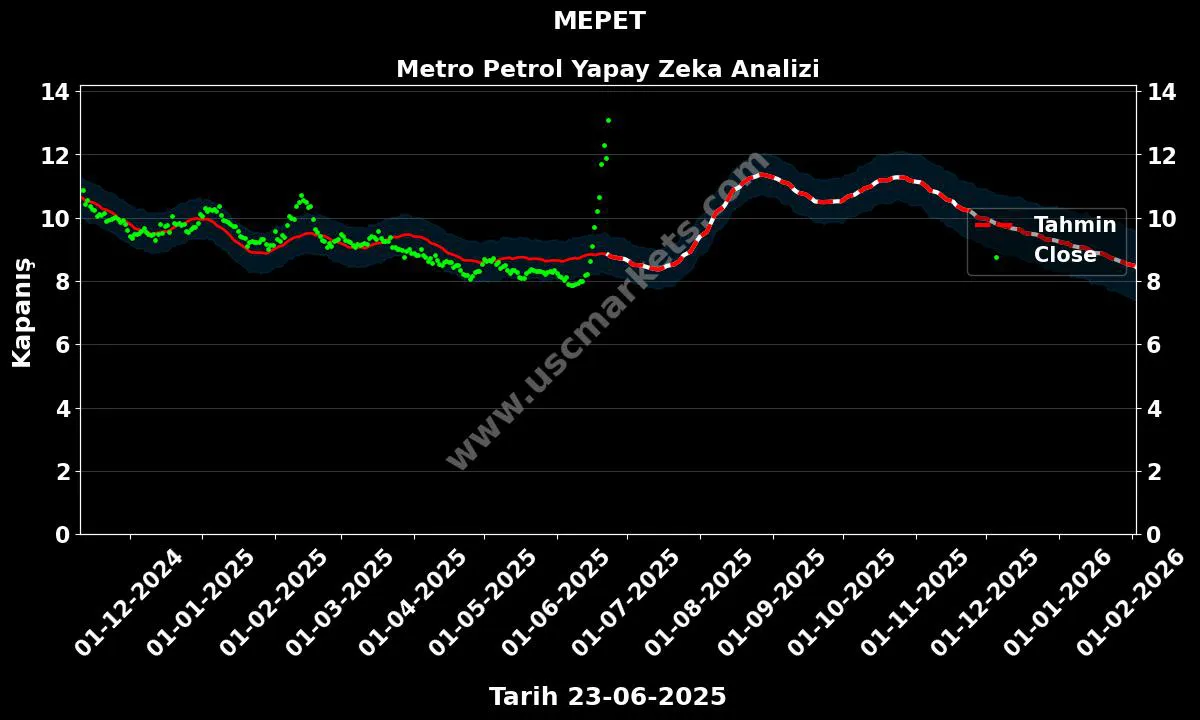 MEPET hisse hedef fiyat 2024 Metro Petrol grafik