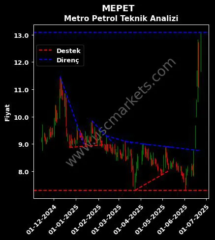 MEPET destek direnç MEPET METRO PETROL teknik analiz grafik MEPET fiyatı
