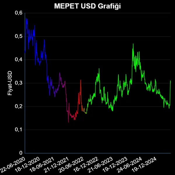 MEPET Dolar Grafiği