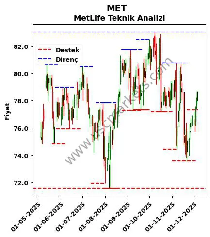 MET fiyat-yorum-grafik