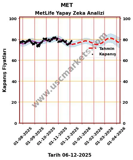 MET hisse hedef fiyat 2024 MetLife grafik