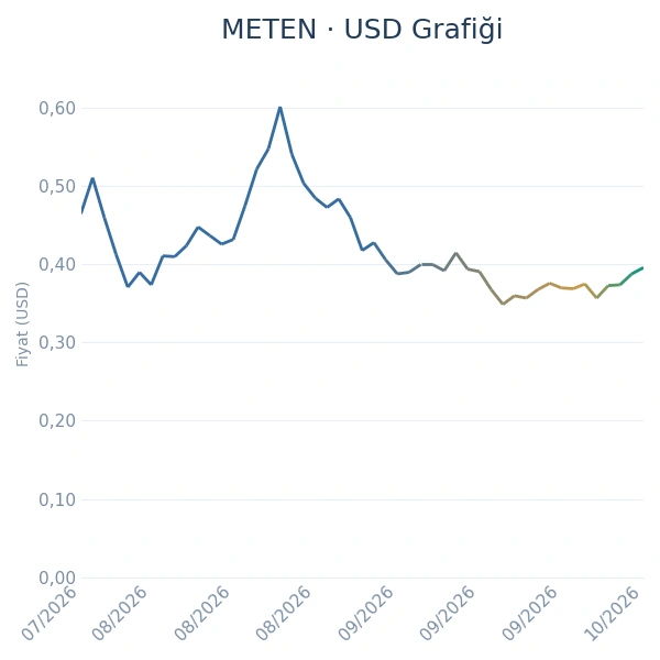 METEN Dolar Grafiği