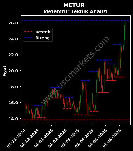 METUR fiyat-yorum-grafik