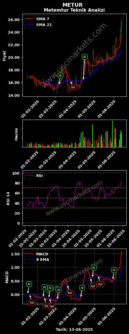 METUR al veya sat METEMTUR YATIRIM ENERJİ grafik analizi METUR fiyatı
