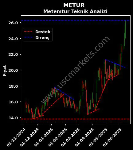 METUR destek direnç METEMTUR YATIRIM ENERJİ teknik analiz grafik METUR fiyatı
