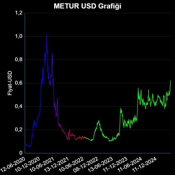 METUR Dolar Grafiği
