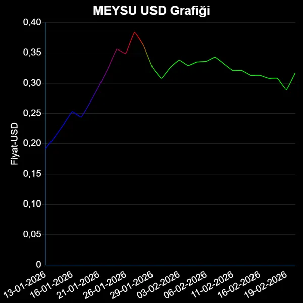 MEYSU Dolar Grafiği