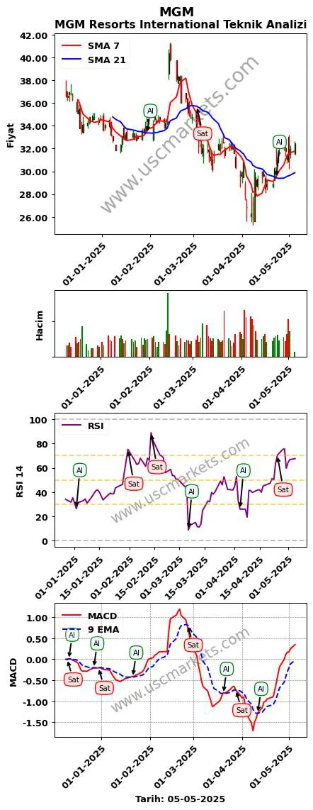 MGM al veya sat MGM Resorts International grafik analizi MGM fiyatı