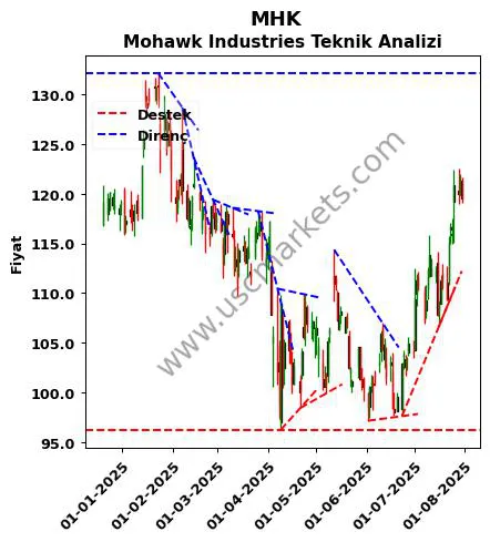 MHK destek direnç Mohawk Industries teknik analiz grafik MHK fiyatı
