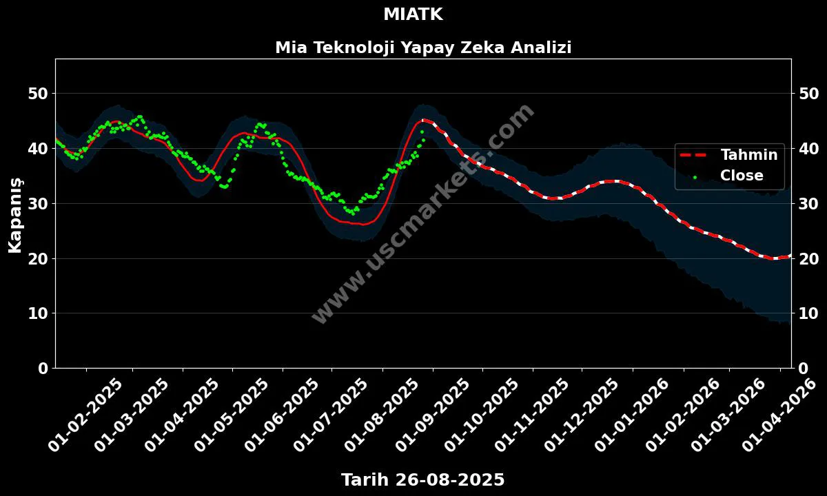 MIATK hisse hedef fiyat 2024 Mia Teknoloji grafik