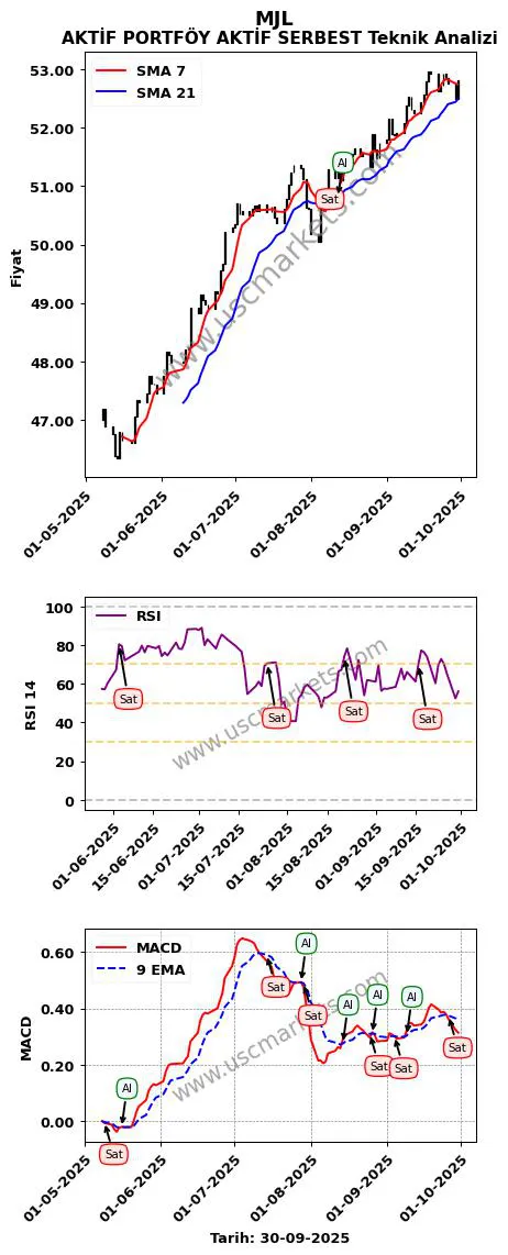 MJL al veya sat AKTİF PORTFÖY AKTİF SERBEST grafik analizi MJL fiyatı