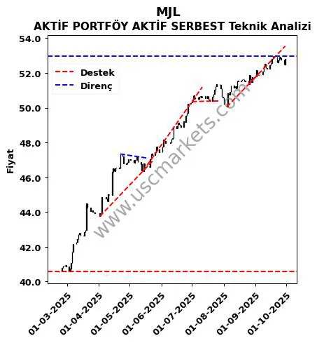 MJL destek direnç AKTİF PORTFÖY AKTİF SERBEST teknik analiz grafik MJL fiyatı