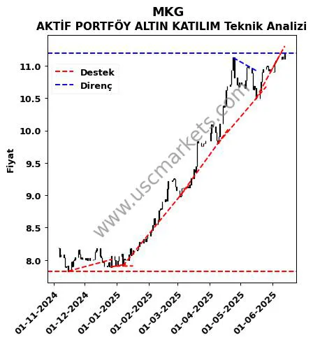 MKG destek direnç AKTİF PORTFÖY ALTIN KATILIM teknik analiz grafik MKG fiyatı
