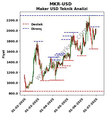 MKR-USD fiyat-yorum-grafik
