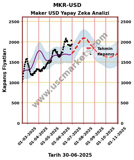 MKR-USD hisse hedef fiyat 2024 Maker USD grafik