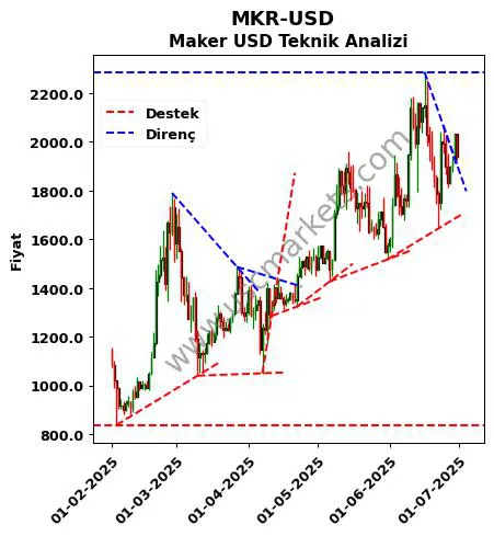 MKR-USD destek direnç Maker Dolar teknik analiz grafik MKR-USD fiyatı