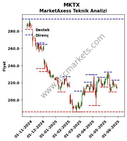 MKTX fiyat-yorum-grafik