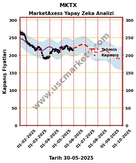 MKTX hisse hedef fiyat 2024 MarketAxess grafik