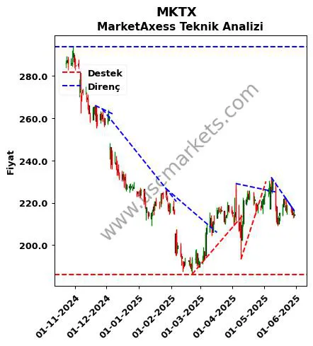 MKTX destek direnç MarketAxess teknik analiz grafik MKTX fiyatı