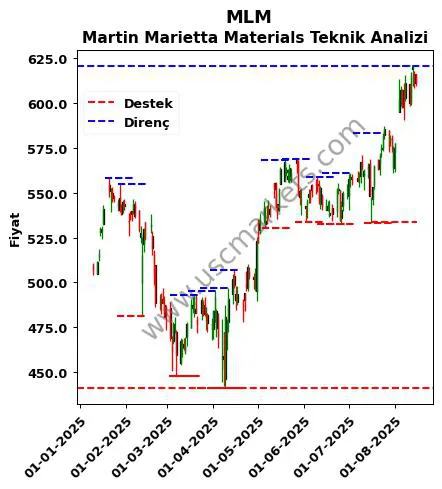 MLM Hisse Senedi Hedef Fiyatı | Martin Marietta Materials