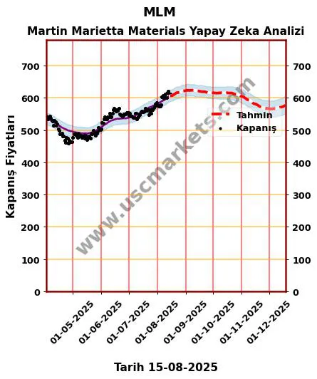 MLM Hisse Senedi Hedef Fiyatı | Martin Marietta Materials