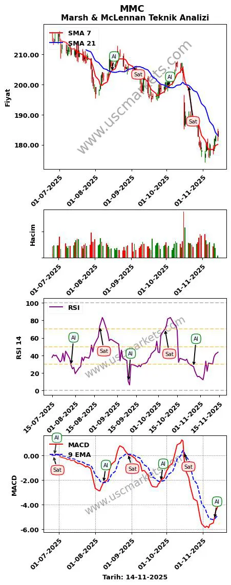 MMC al veya sat Marsh & McLennan grafik analizi MMC fiyatı