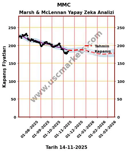 MMC hisse hedef fiyat 2024 Marsh & McLennan grafik