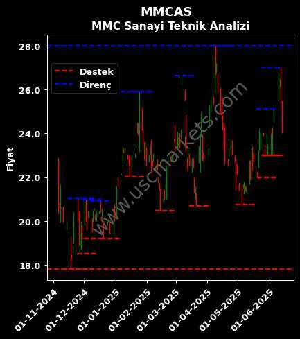 MMCAS fiyat-yorum-grafik