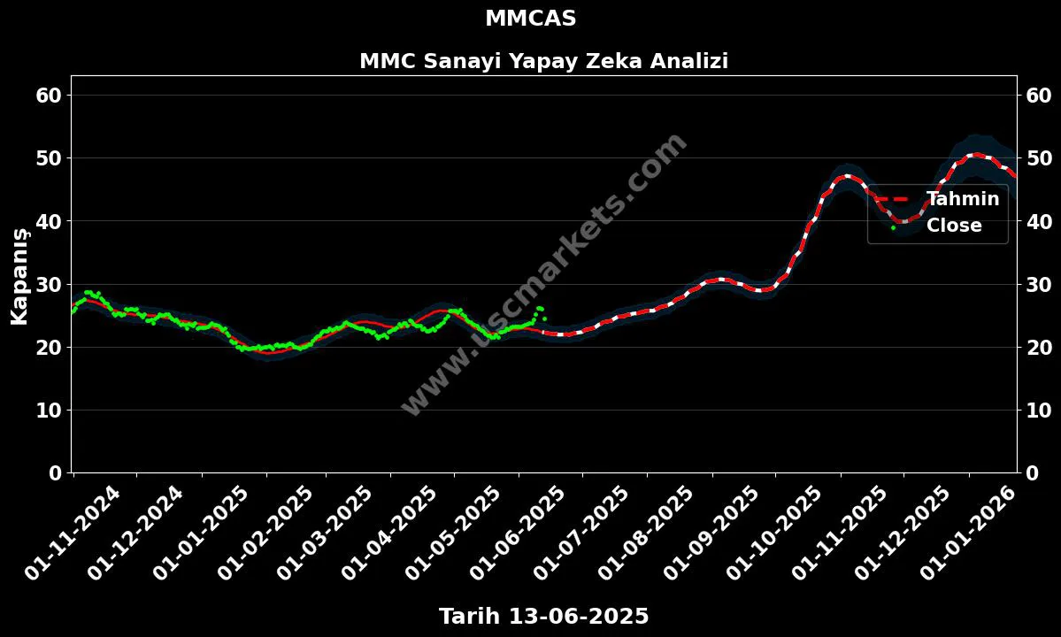 MMCAS hisse hedef fiyat 2024 MMC Sanayi grafik