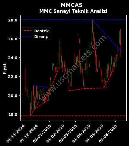 MMCAS destek direnç MMC SANAYİ teknik analiz grafik MMCAS fiyatı
