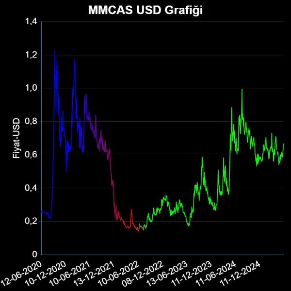 MMCAS Dolar Grafiği