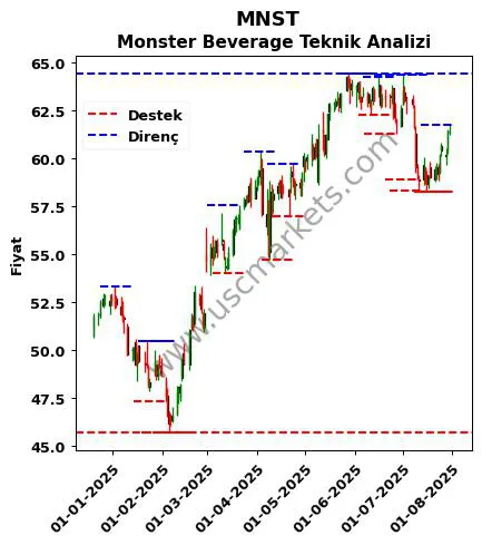 MNST fiyat-yorum-grafik