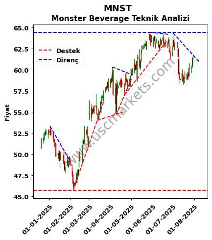 MNST destek direnç Monster Beverage teknik analiz grafik MNST fiyatı