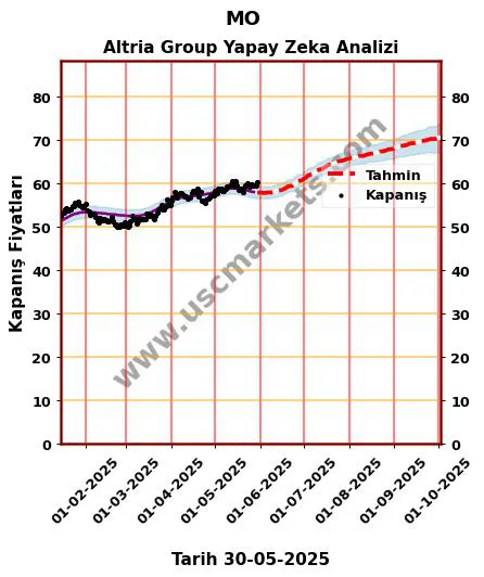 MO hisse hedef fiyat 2024 Altria Group grafik